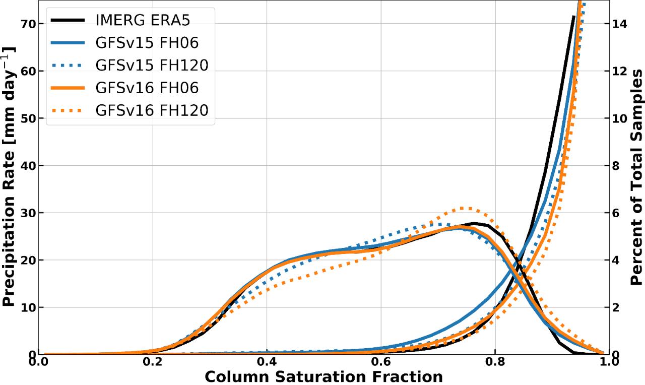 The CSF distribution is the CSF probability density distribution given as percentage of total samples, whereas the conditional precipitation rates are precipitation averages for each CSF bin.
