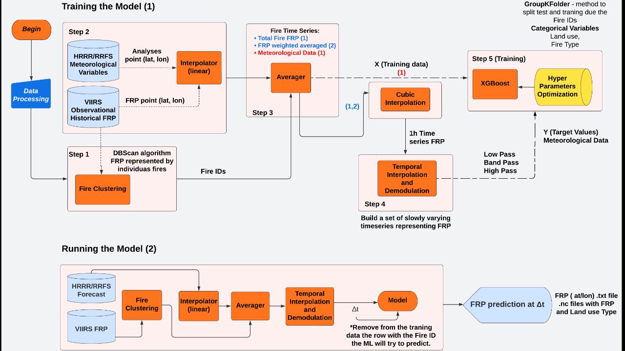 AIFire Methodology