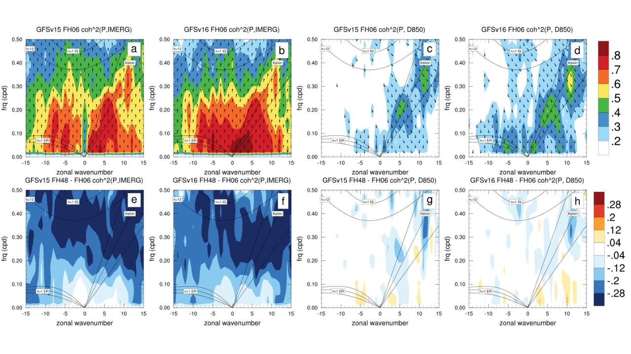 Symmetric space&ndash;time coherence spectra 15&deg;S&ndash;15&deg;N between (a) GFSv15 precipitation at FH06 (FH = forecast hour) and IMERG precipitation, (b) GFSv16 precipitation at FH06 and IMERG precipitation, (c) GFSv15 precipitation and divergence a