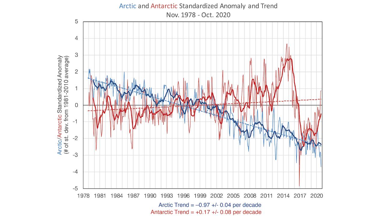 Graph of sea ice anomalies